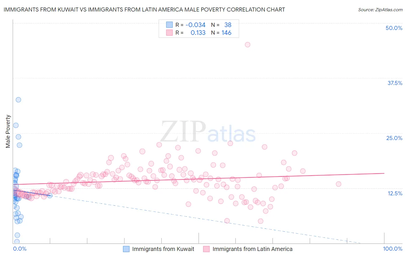 Immigrants from Kuwait vs Immigrants from Latin America Male Poverty