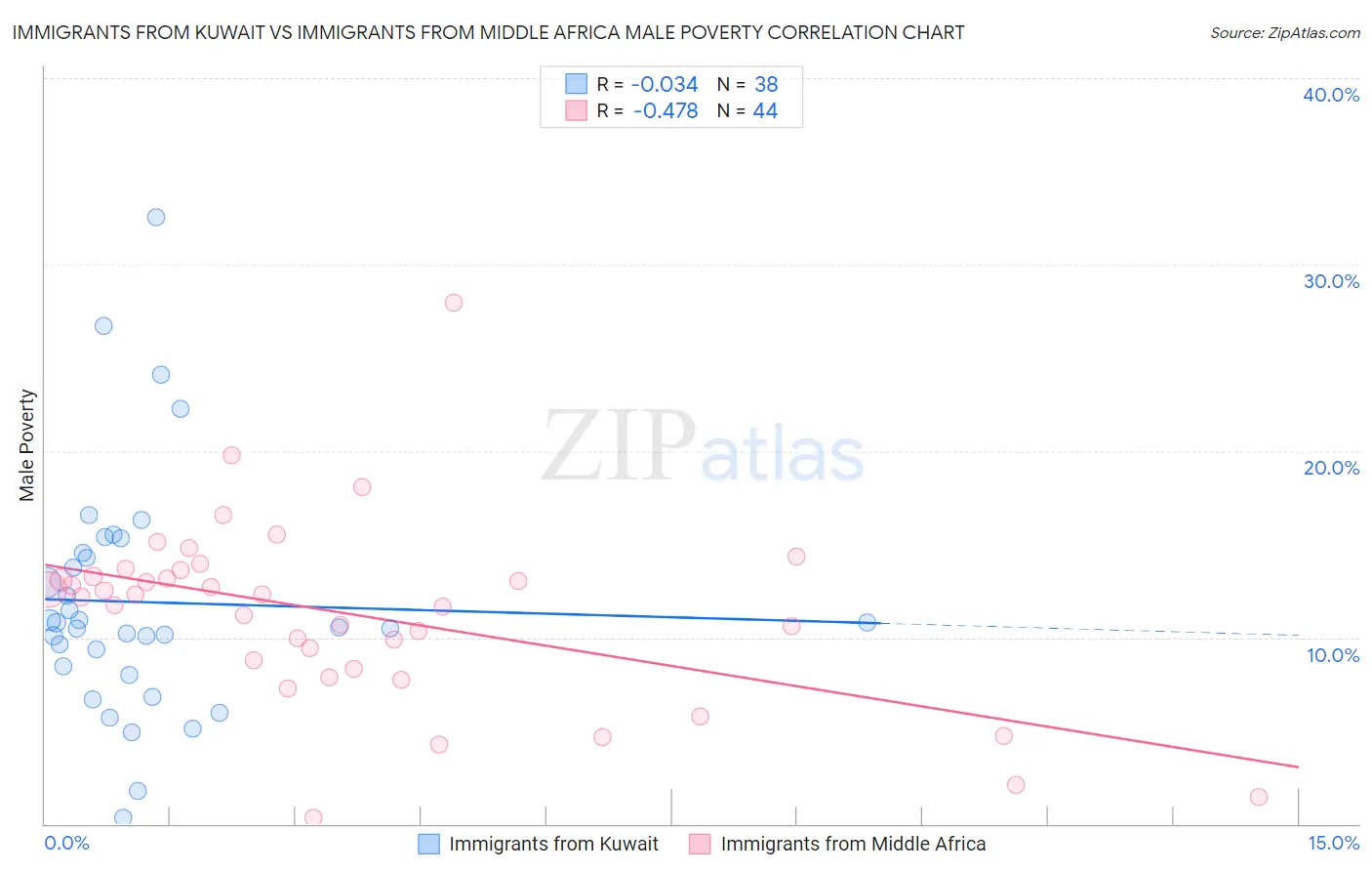 Immigrants from Kuwait vs Immigrants from Middle Africa Male Poverty