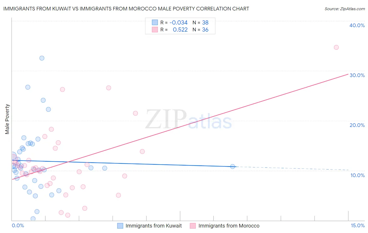 Immigrants from Kuwait vs Immigrants from Morocco Male Poverty