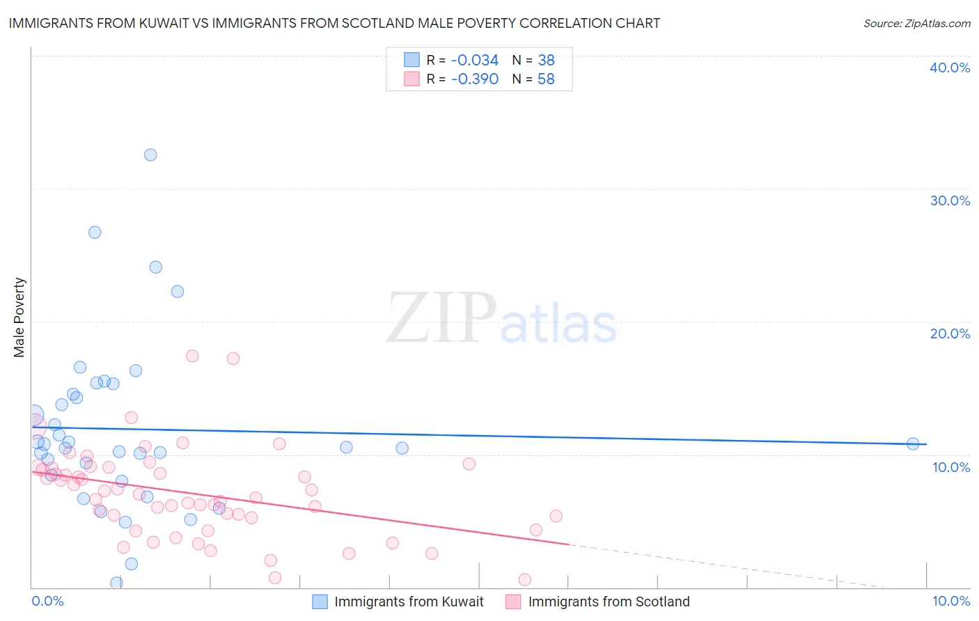 Immigrants from Kuwait vs Immigrants from Scotland Male Poverty