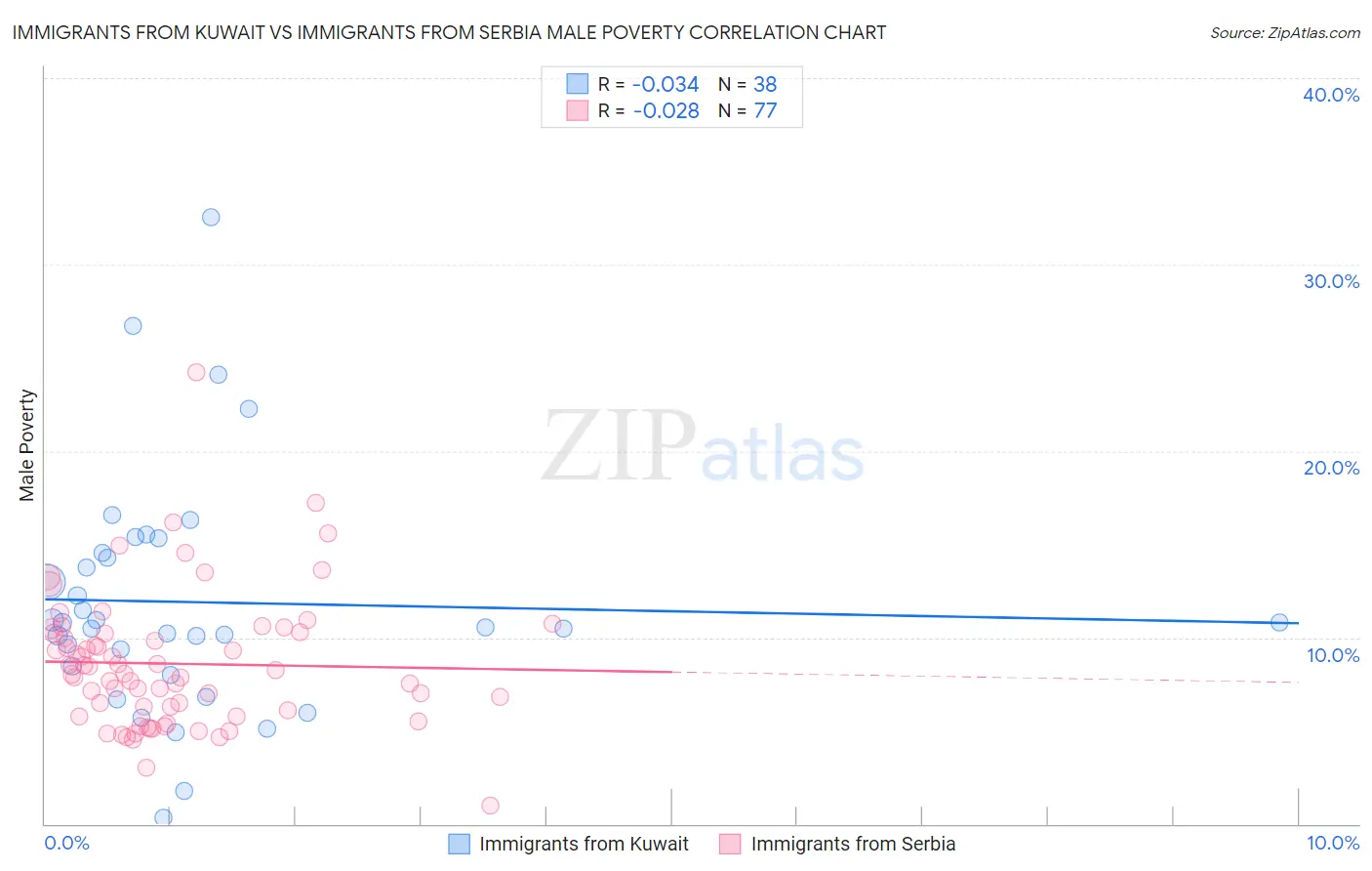 Immigrants from Kuwait vs Immigrants from Serbia Male Poverty