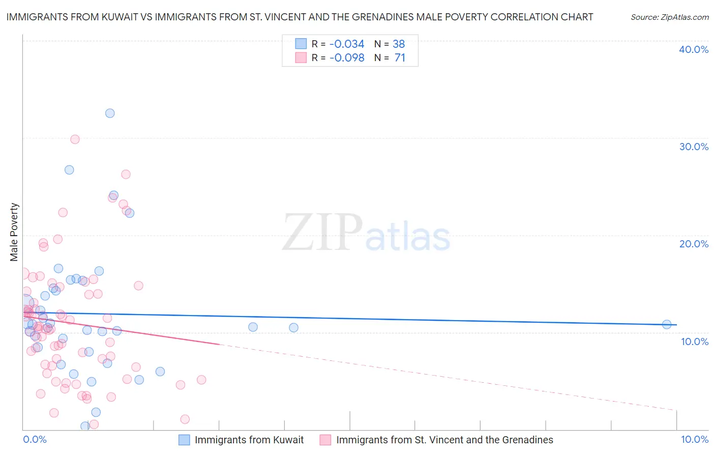 Immigrants from Kuwait vs Immigrants from St. Vincent and the Grenadines Male Poverty