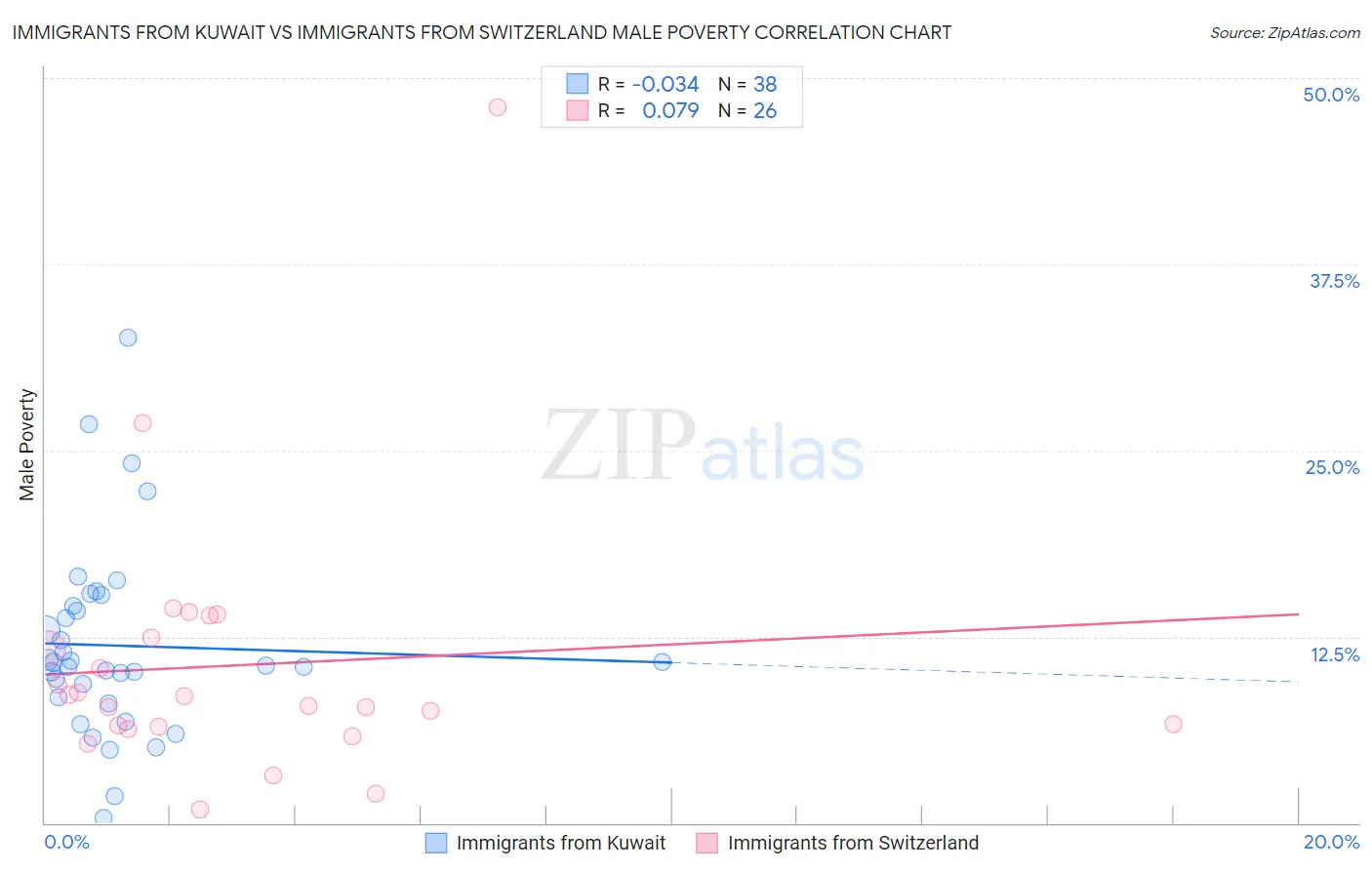 Immigrants from Kuwait vs Immigrants from Switzerland Male Poverty