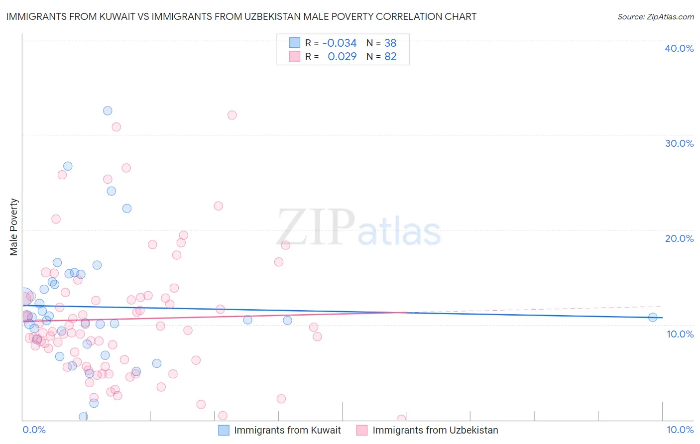 Immigrants from Kuwait vs Immigrants from Uzbekistan Male Poverty