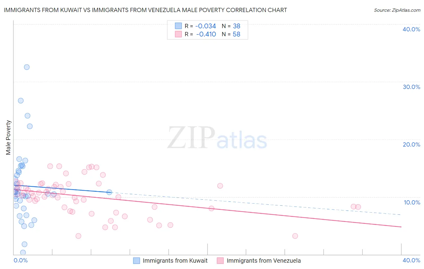 Immigrants from Kuwait vs Immigrants from Venezuela Male Poverty