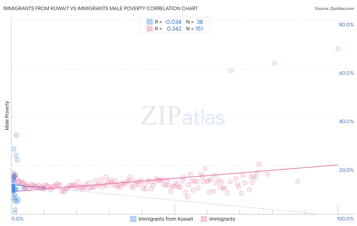Immigrants from Kuwait vs Immigrants Male Poverty