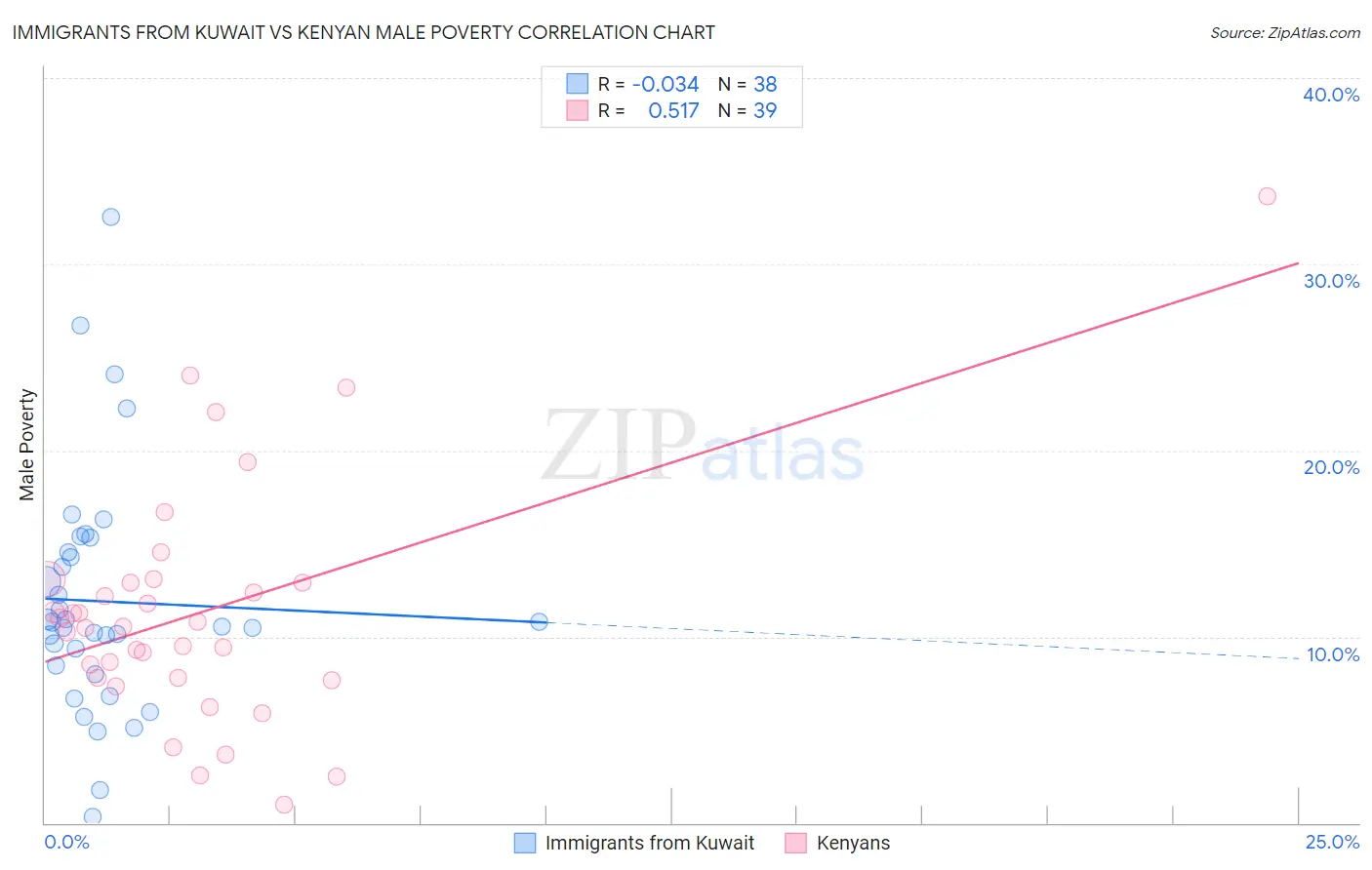 Immigrants from Kuwait vs Kenyan Male Poverty