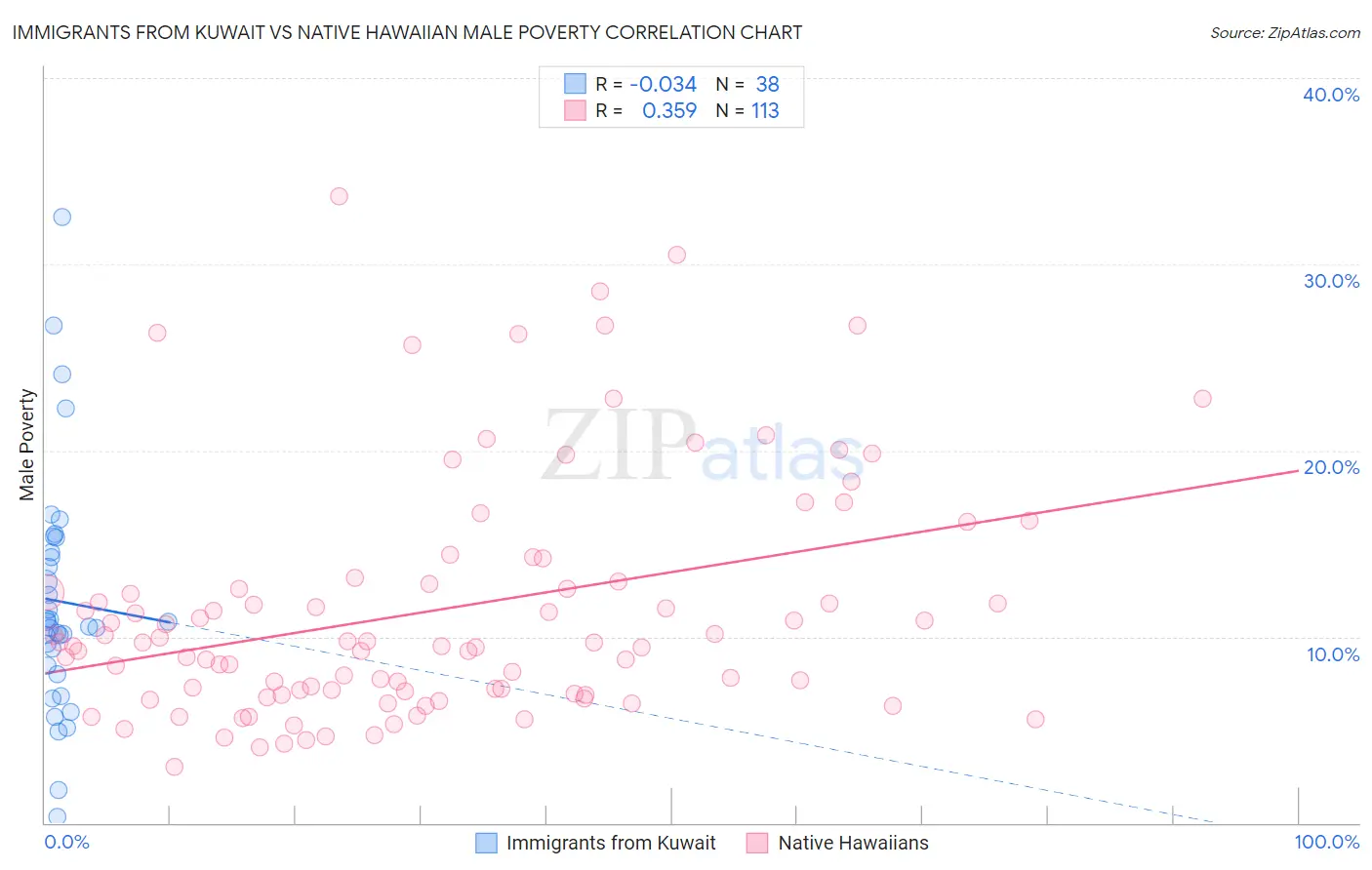 Immigrants from Kuwait vs Native Hawaiian Male Poverty