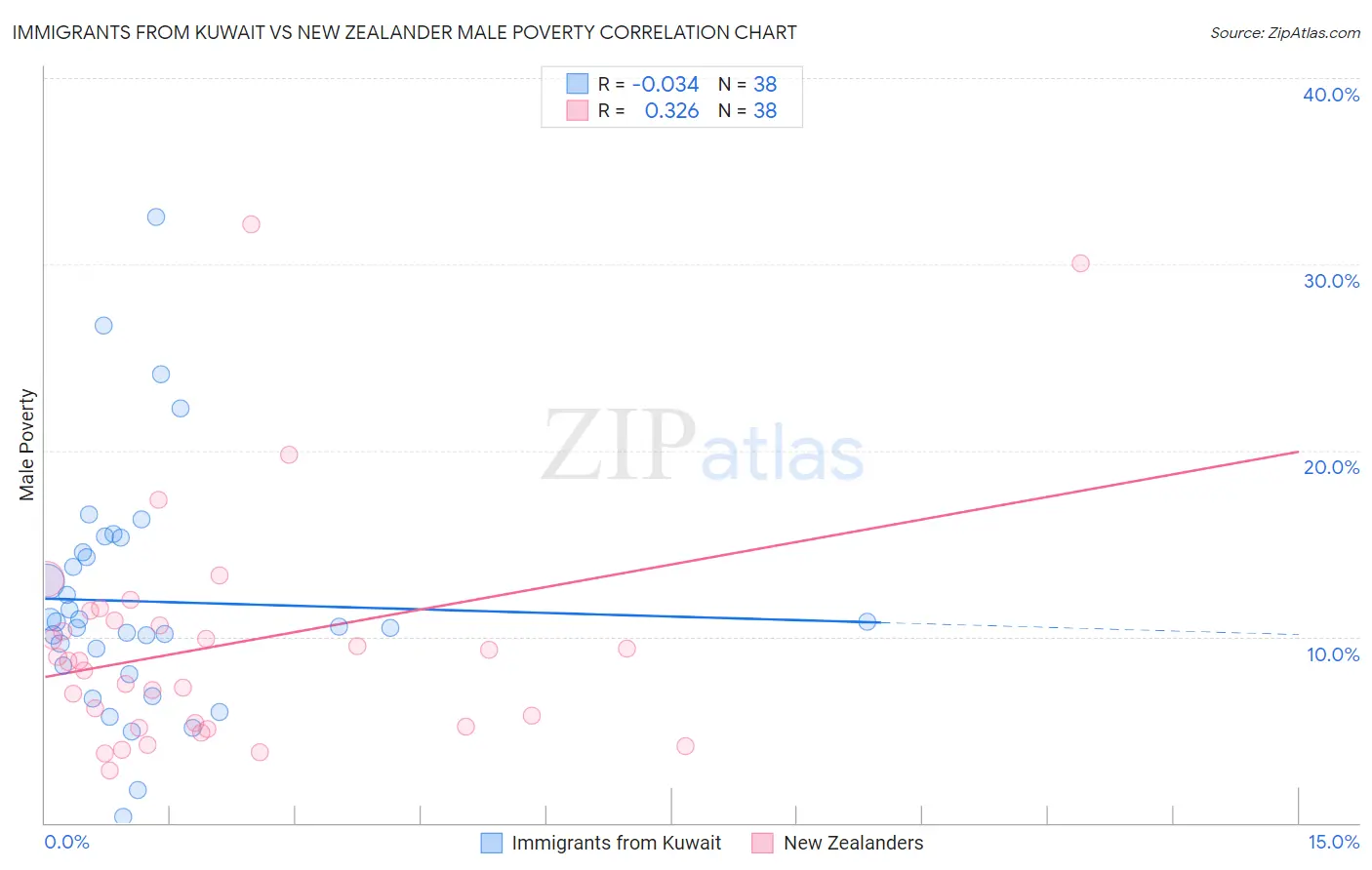 Immigrants from Kuwait vs New Zealander Male Poverty