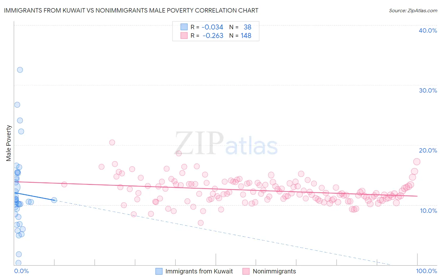 Immigrants from Kuwait vs Nonimmigrants Male Poverty