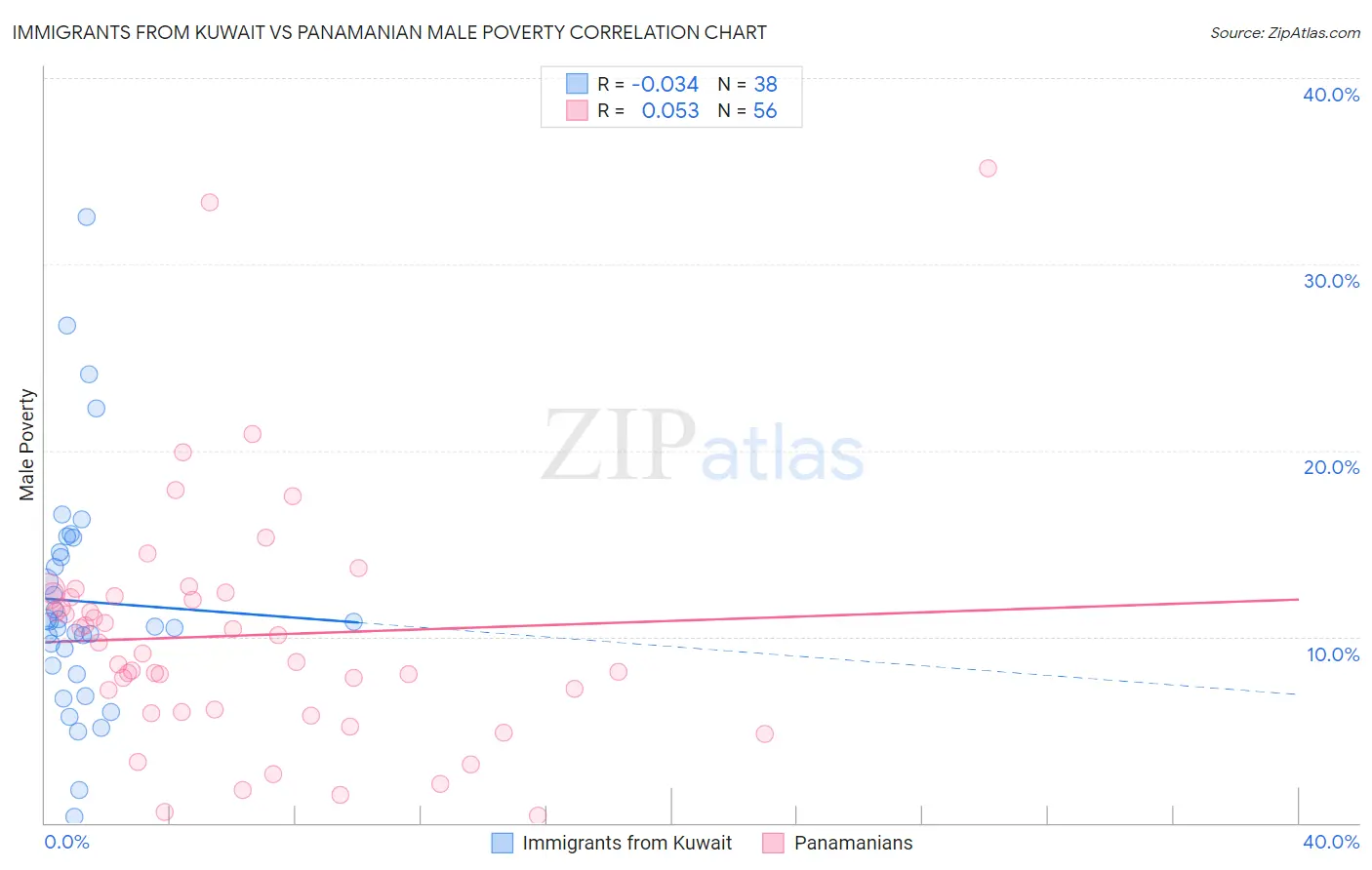 Immigrants from Kuwait vs Panamanian Male Poverty