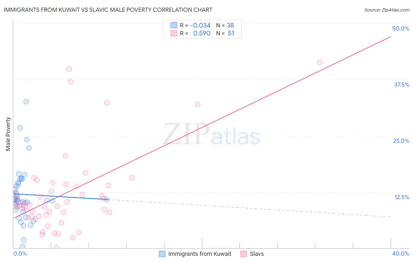 Immigrants from Kuwait vs Slavic Male Poverty