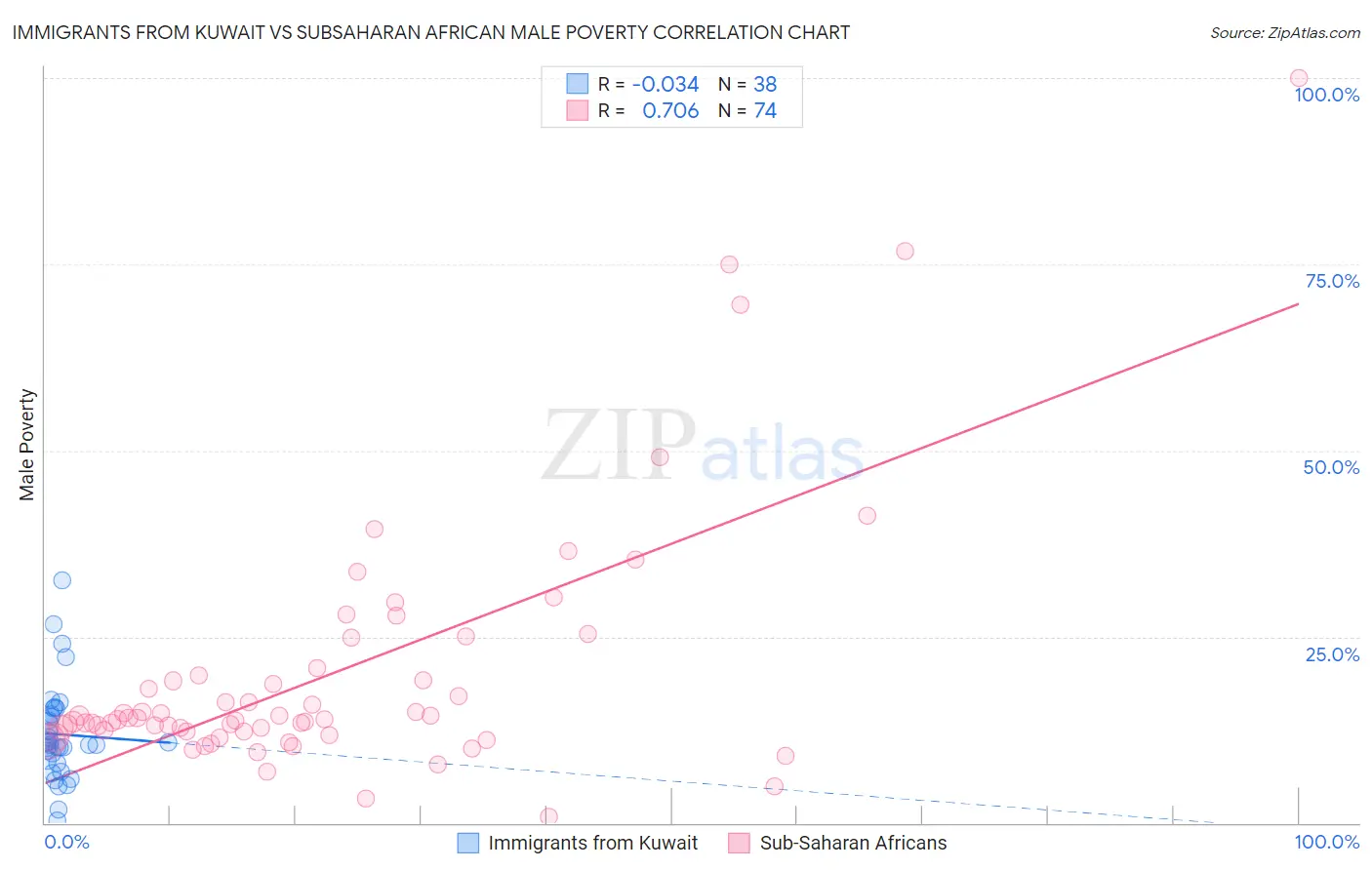 Immigrants from Kuwait vs Subsaharan African Male Poverty