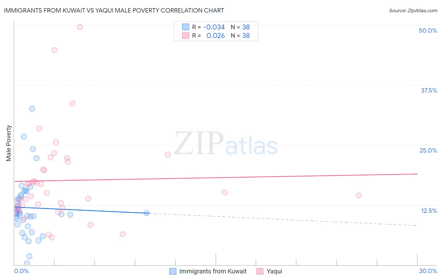 Immigrants from Kuwait vs Yaqui Male Poverty