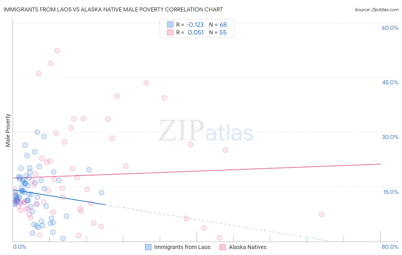 Immigrants from Laos vs Alaska Native Male Poverty