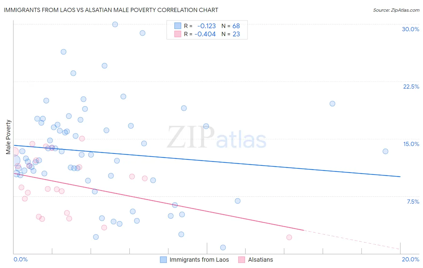 Immigrants from Laos vs Alsatian Male Poverty