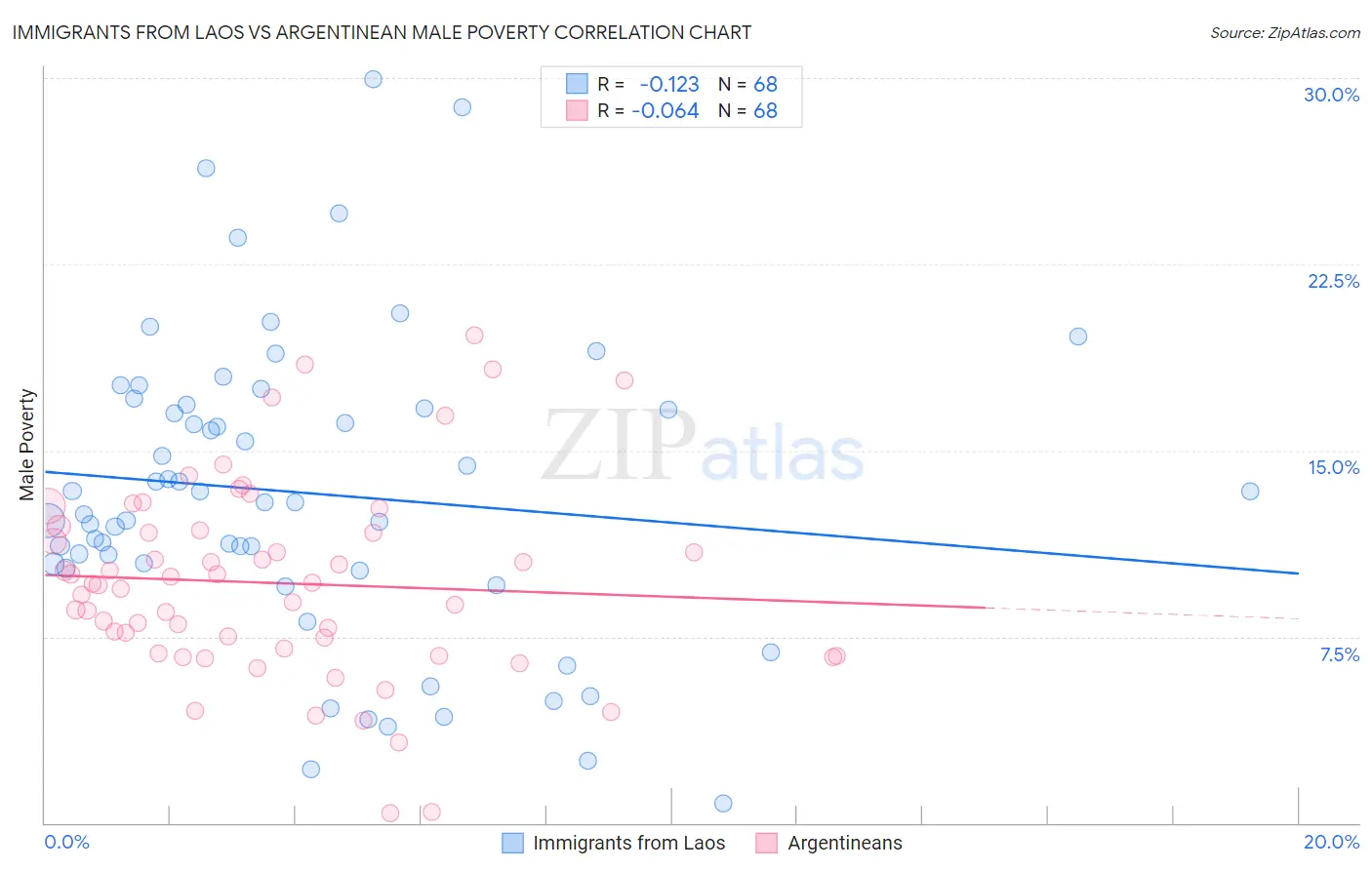 Immigrants from Laos vs Argentinean Male Poverty