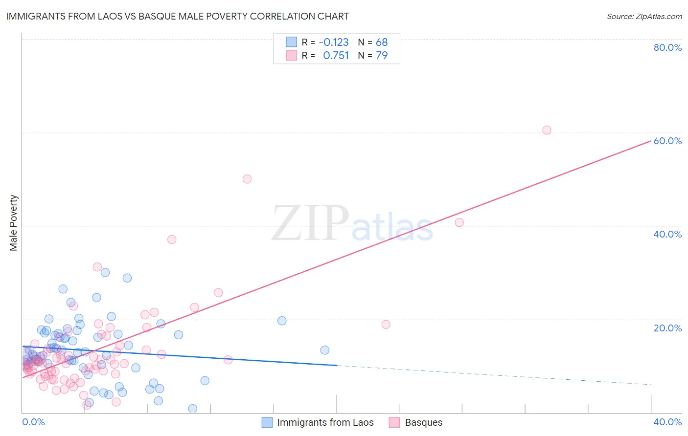 Immigrants from Laos vs Basque Male Poverty