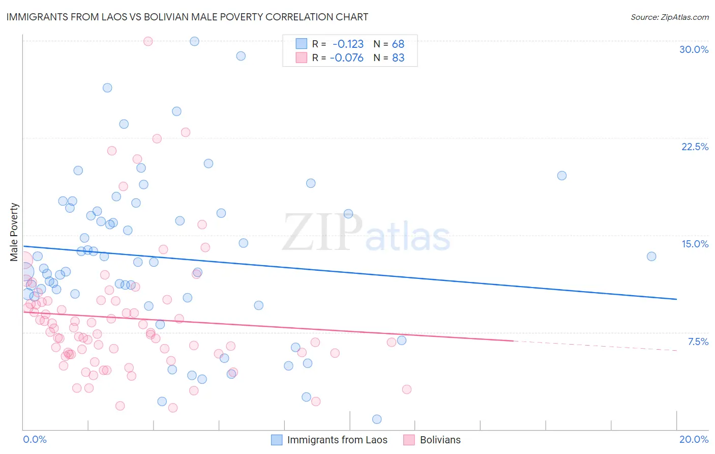 Immigrants from Laos vs Bolivian Male Poverty