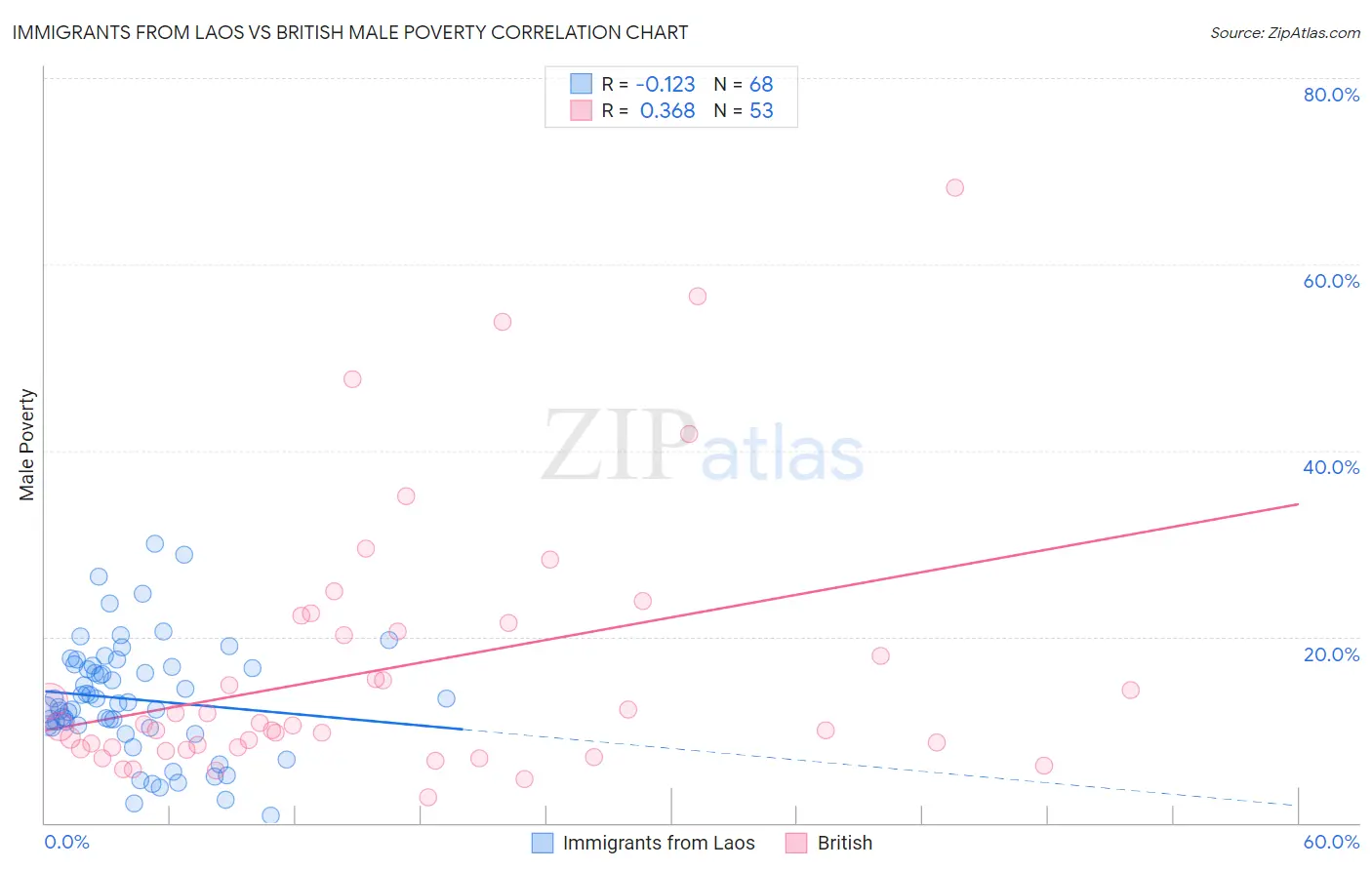 Immigrants from Laos vs British Male Poverty