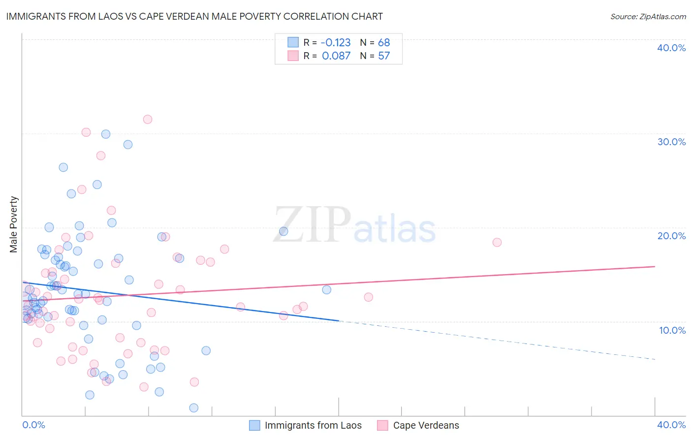 Immigrants from Laos vs Cape Verdean Male Poverty