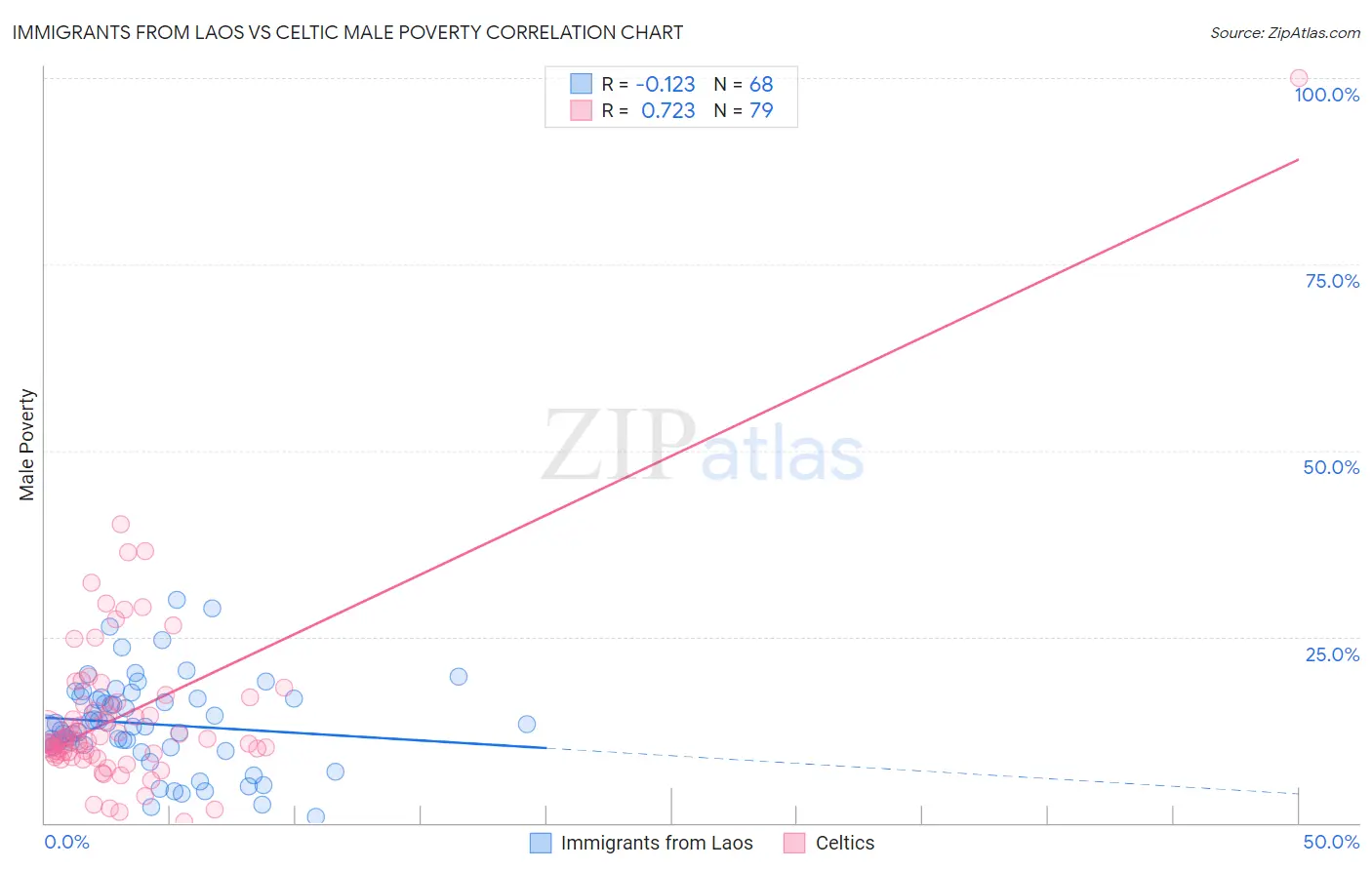 Immigrants from Laos vs Celtic Male Poverty