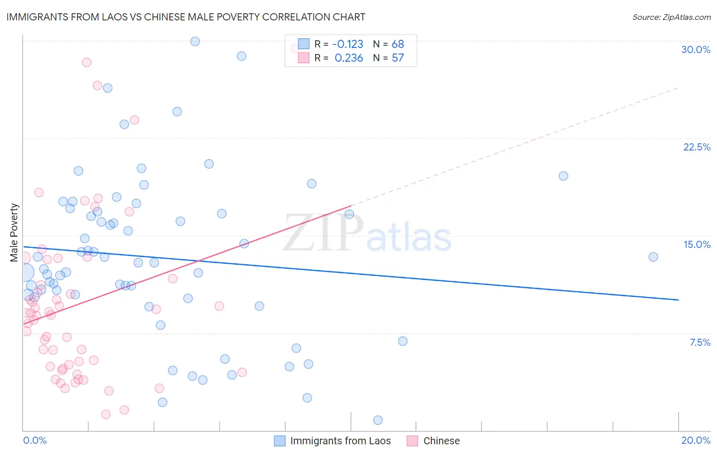 Immigrants from Laos vs Chinese Male Poverty