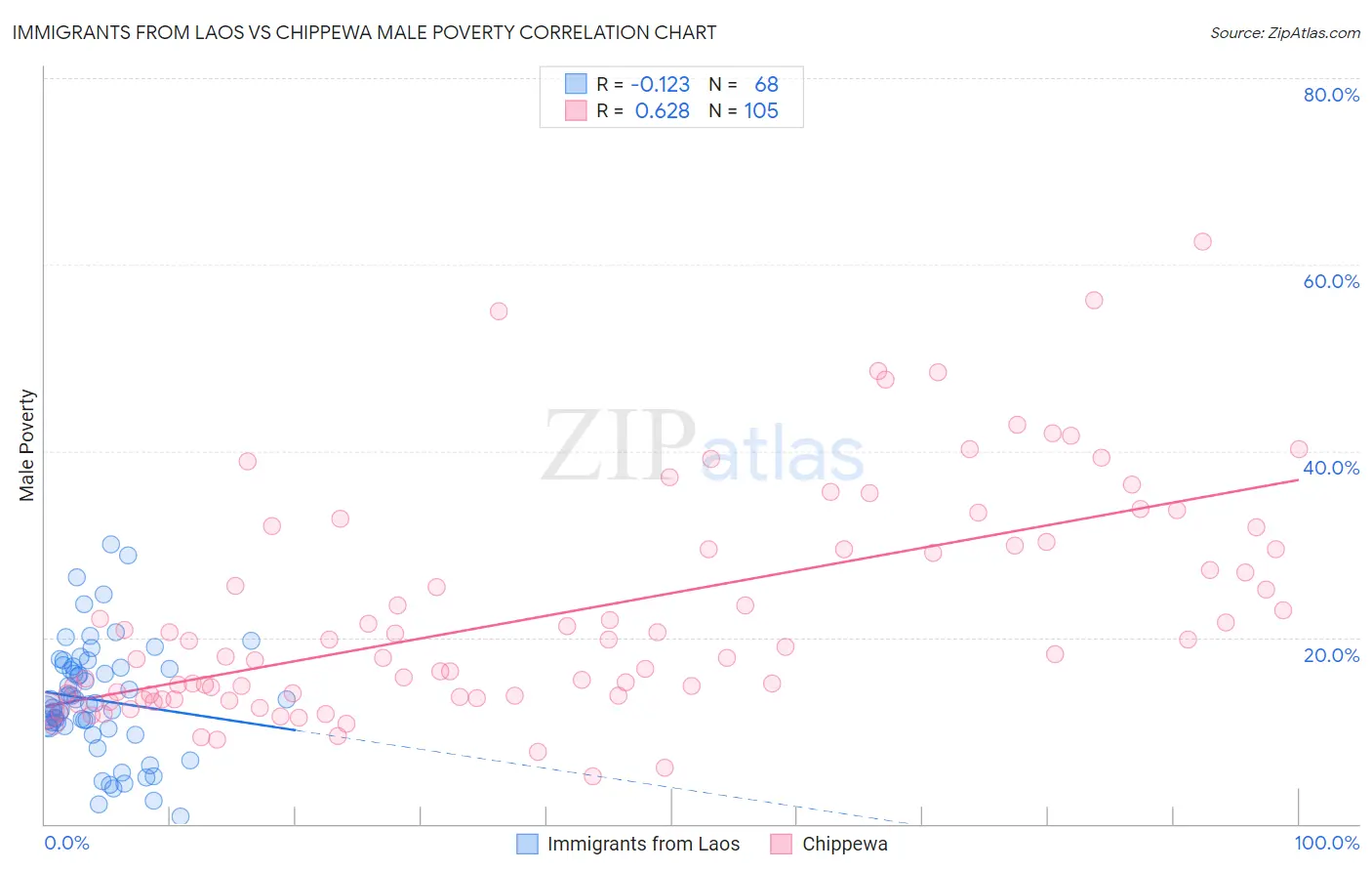 Immigrants from Laos vs Chippewa Male Poverty