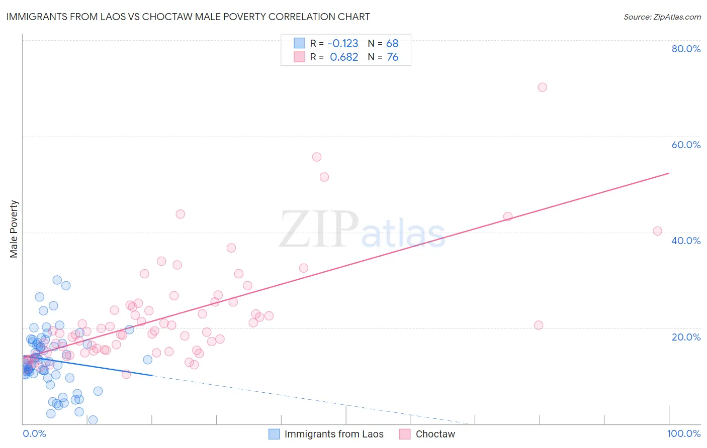 Immigrants from Laos vs Choctaw Male Poverty