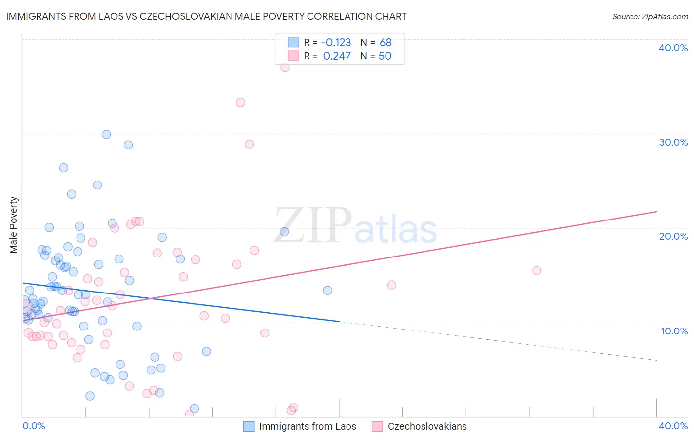 Immigrants from Laos vs Czechoslovakian Male Poverty
