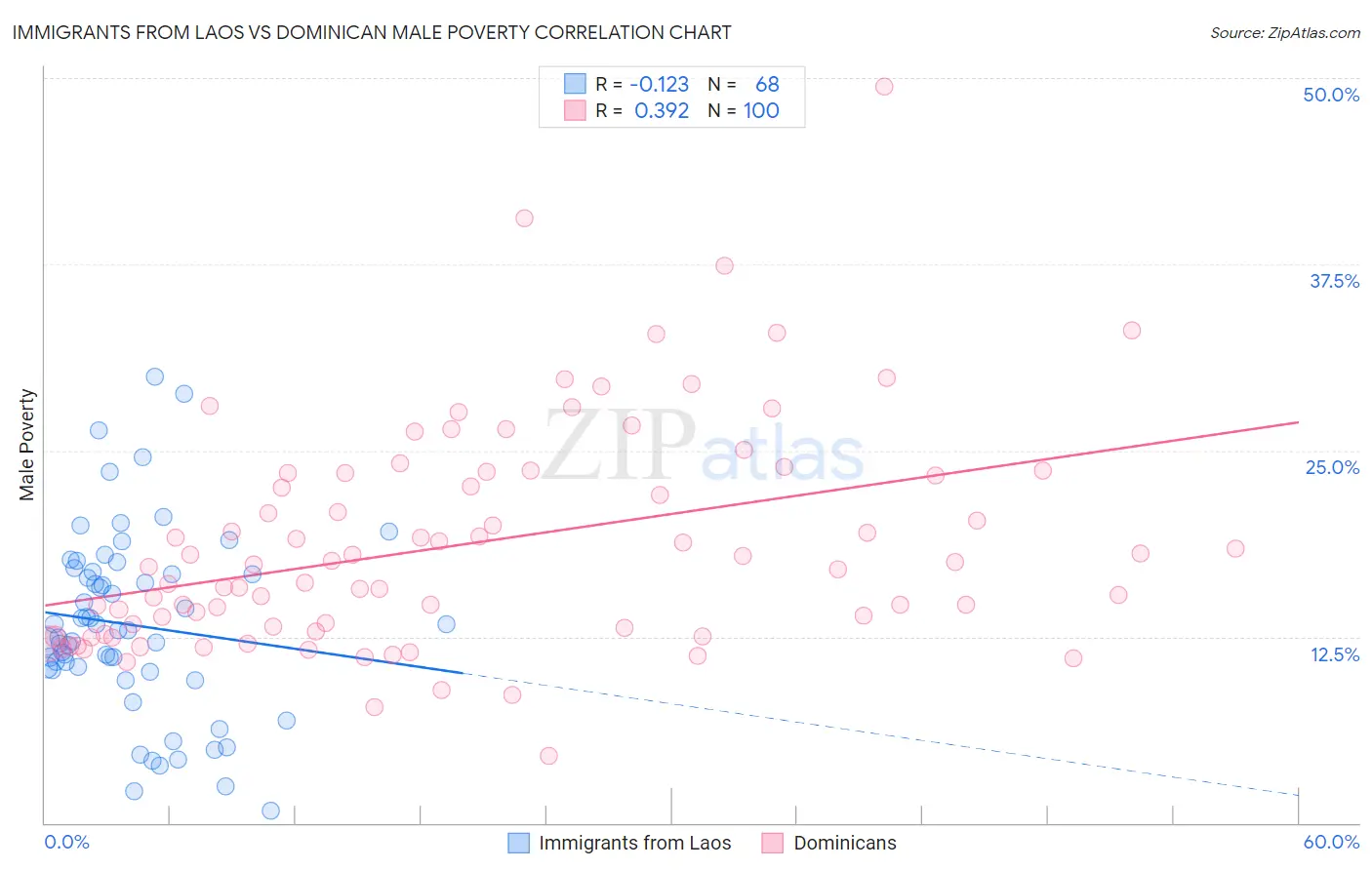 Immigrants from Laos vs Dominican Male Poverty