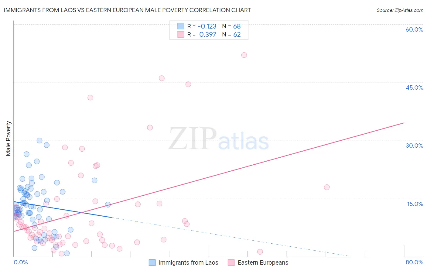 Immigrants from Laos vs Eastern European Male Poverty