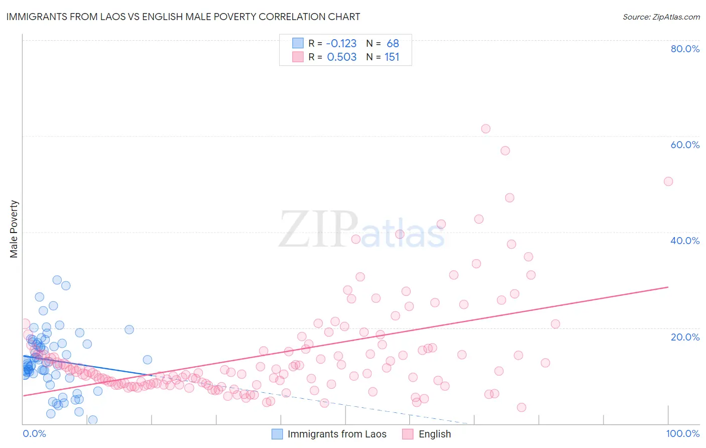 Immigrants from Laos vs English Male Poverty