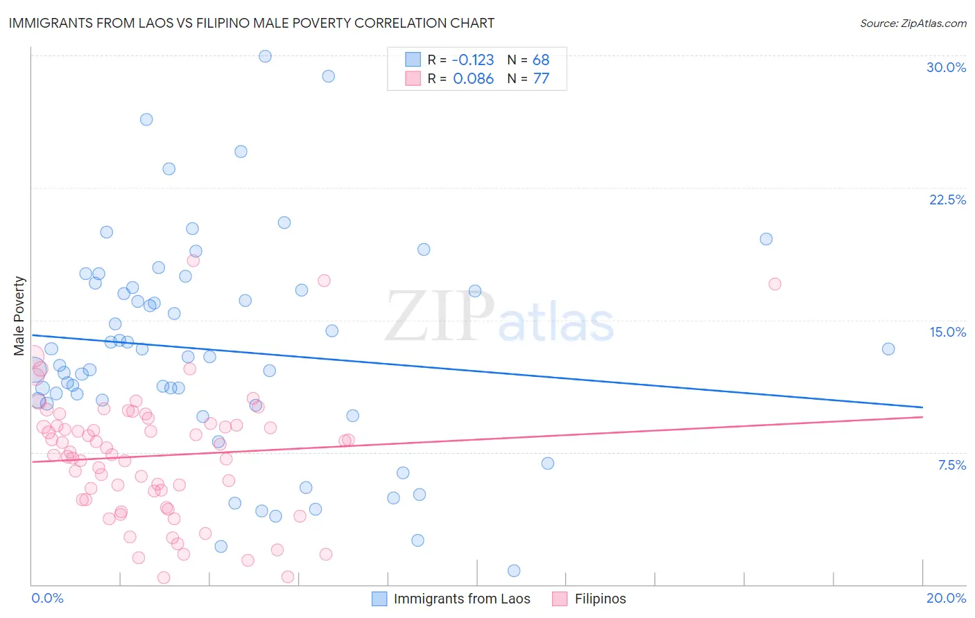 Immigrants from Laos vs Filipino Male Poverty