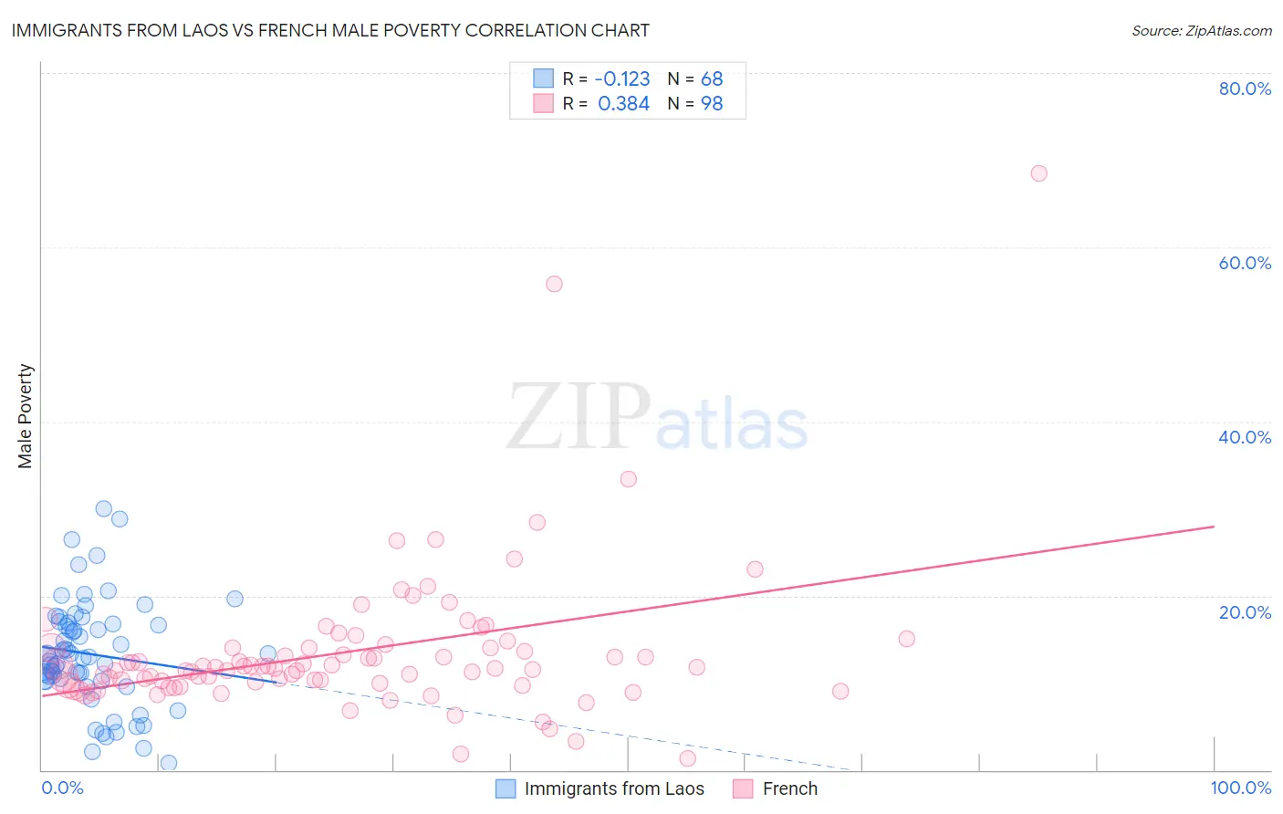 Immigrants from Laos vs French Male Poverty