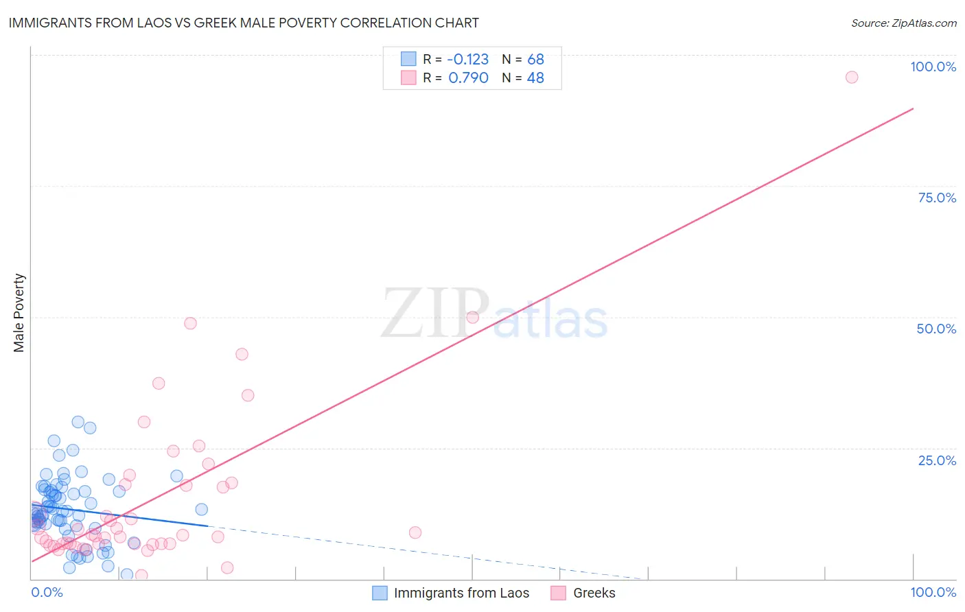 Immigrants from Laos vs Greek Male Poverty