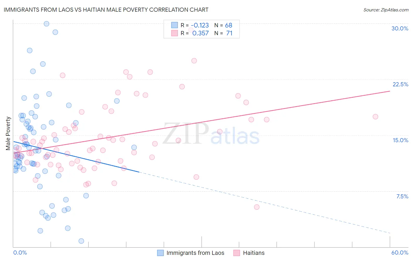 Immigrants from Laos vs Haitian Male Poverty