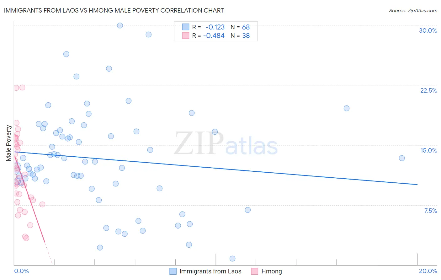 Immigrants from Laos vs Hmong Male Poverty