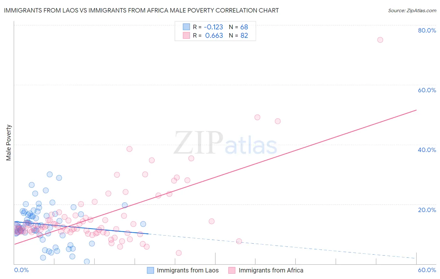 Immigrants from Laos vs Immigrants from Africa Male Poverty