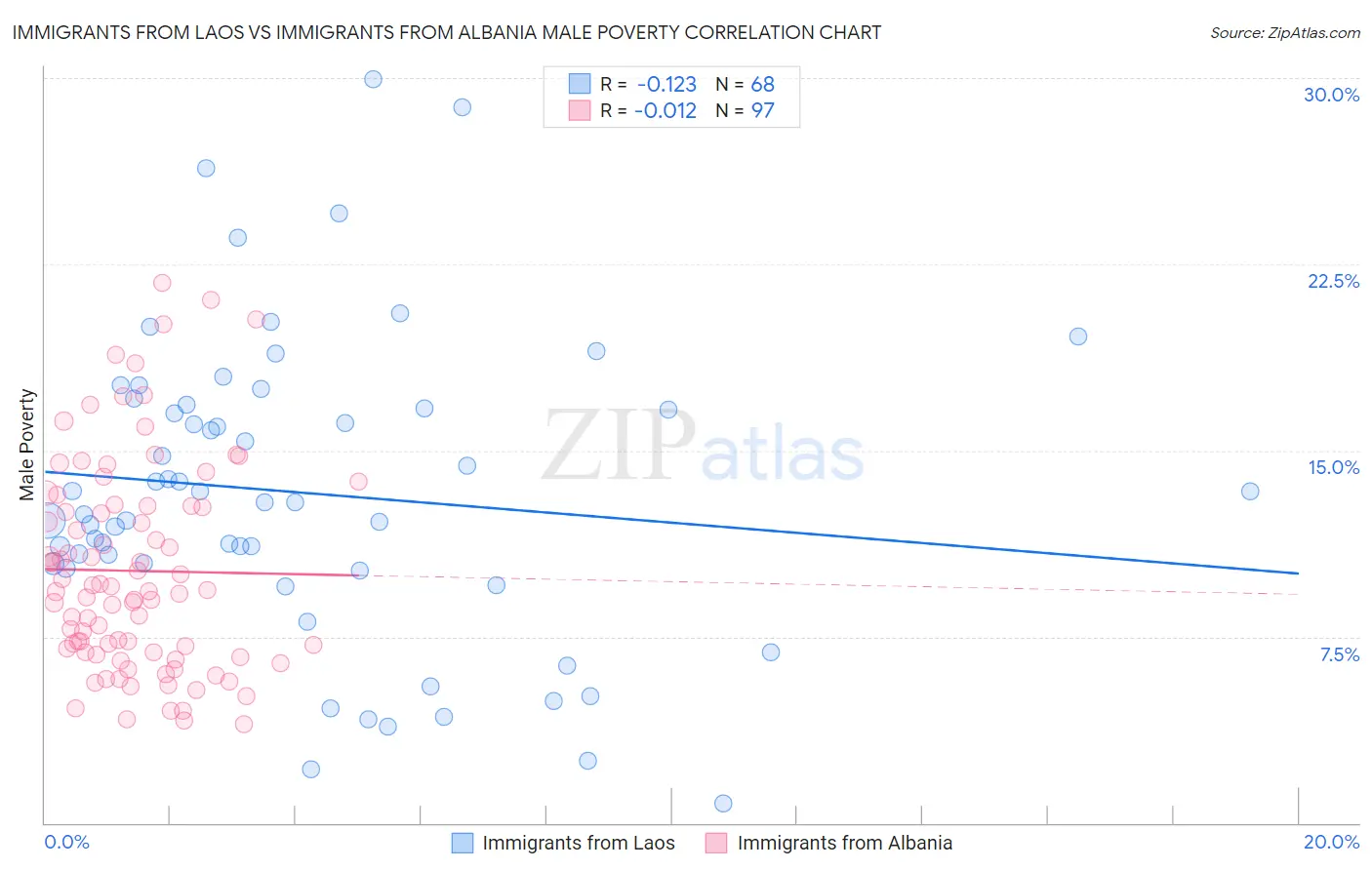 Immigrants from Laos vs Immigrants from Albania Male Poverty