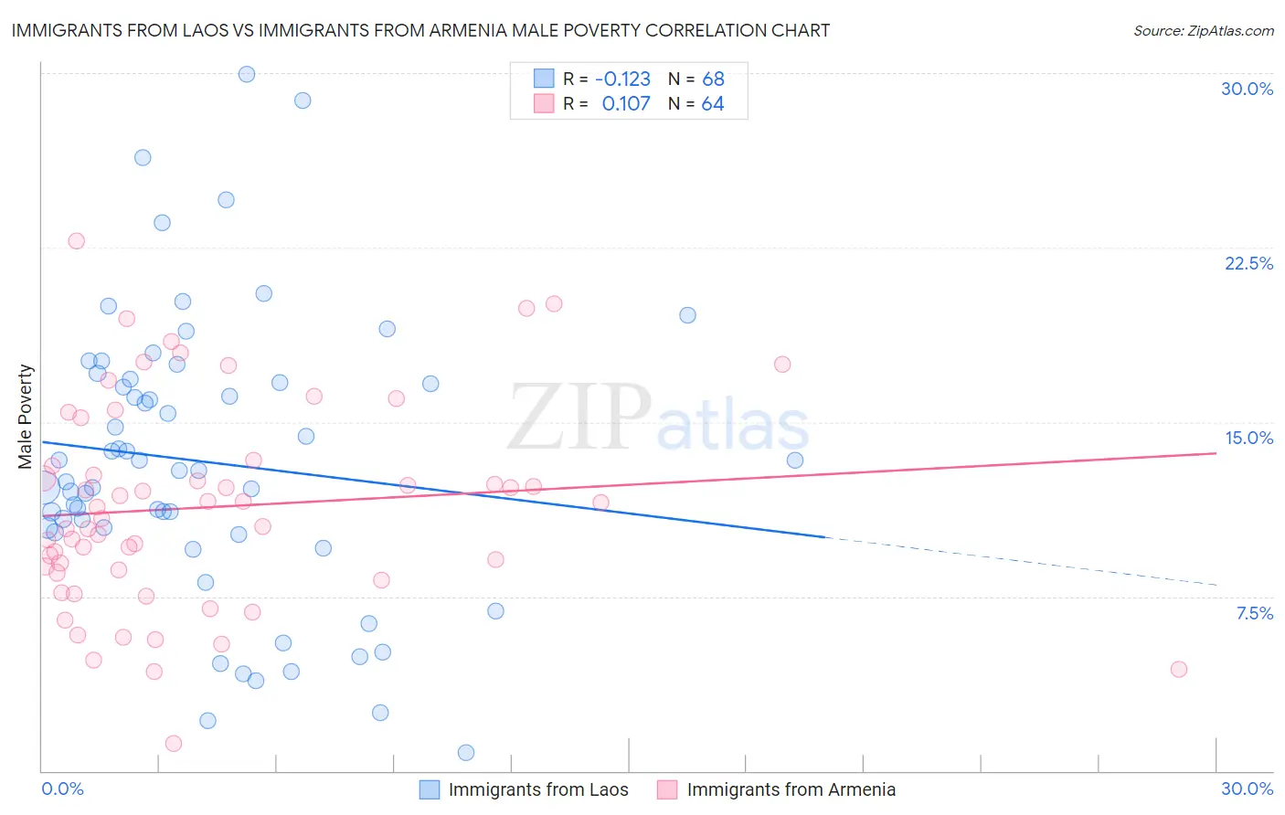 Immigrants from Laos vs Immigrants from Armenia Male Poverty