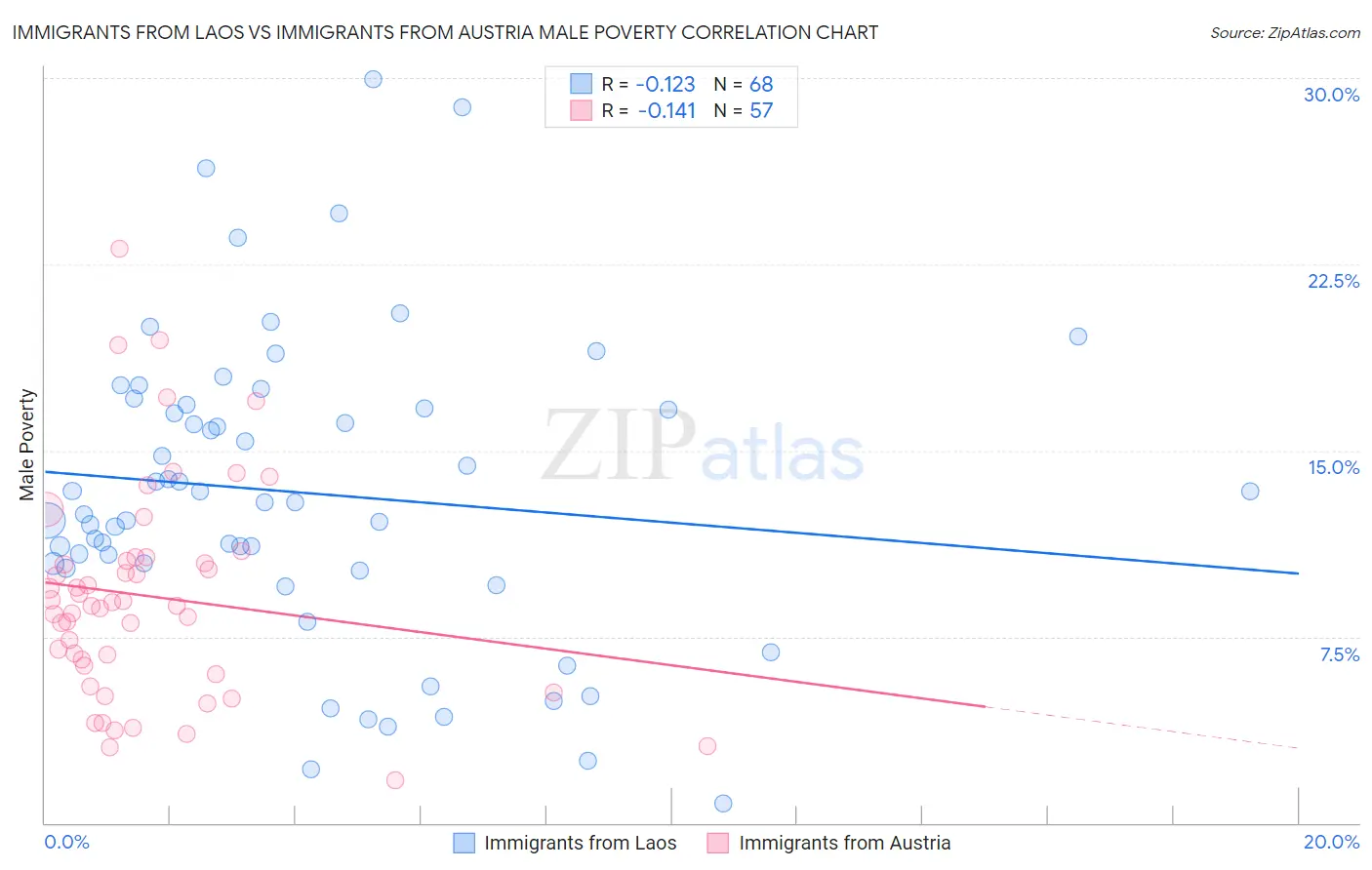 Immigrants from Laos vs Immigrants from Austria Male Poverty
