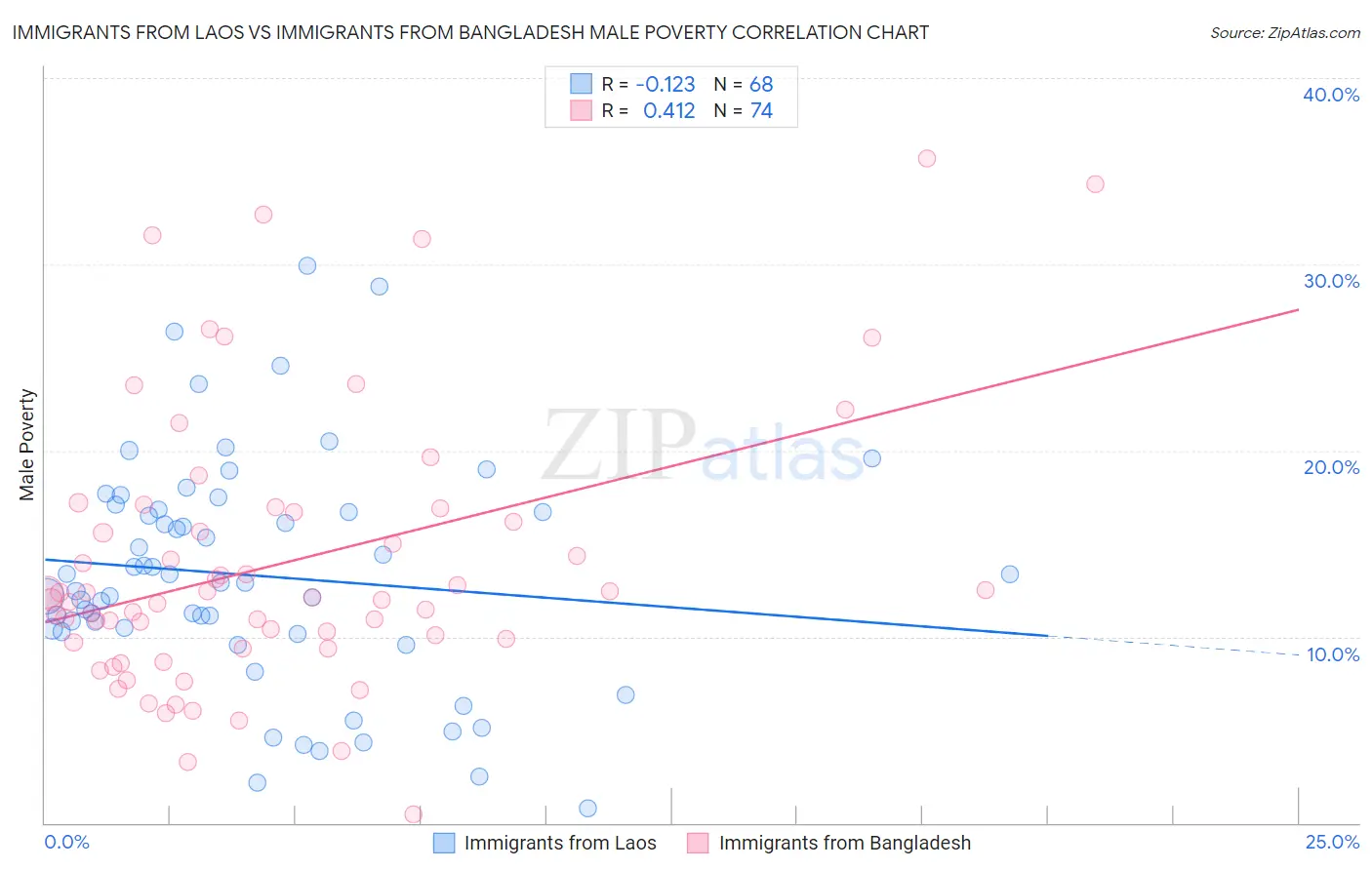 Immigrants from Laos vs Immigrants from Bangladesh Male Poverty