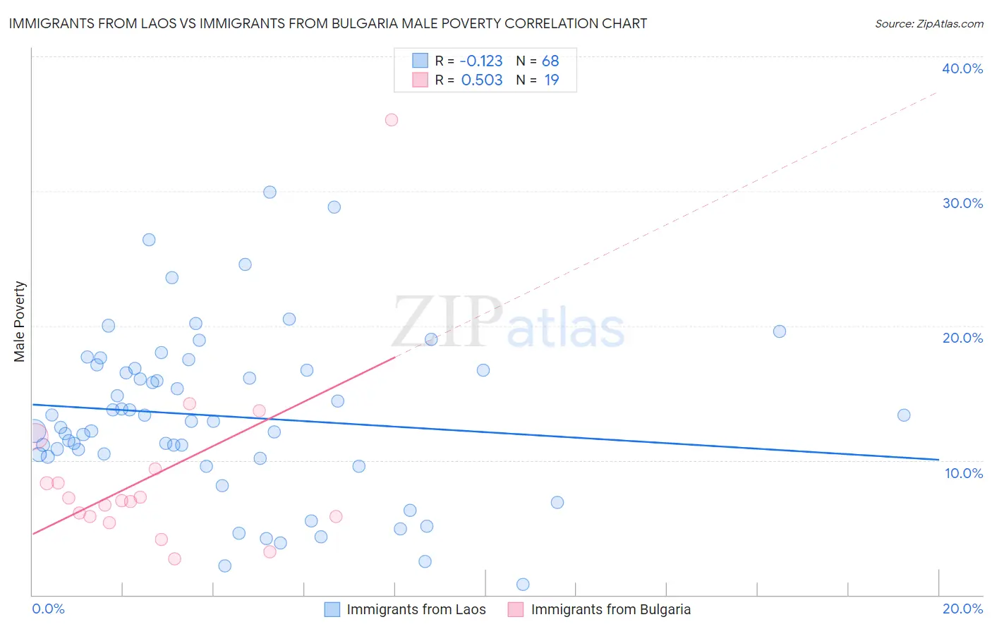 Immigrants from Laos vs Immigrants from Bulgaria Male Poverty