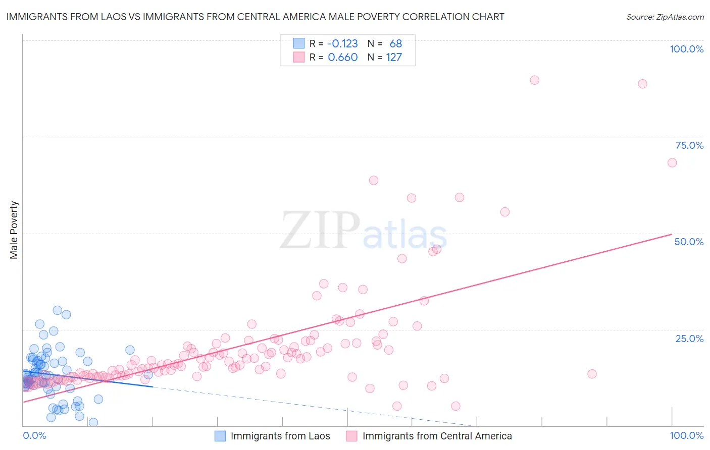 Immigrants from Laos vs Immigrants from Central America Male Poverty