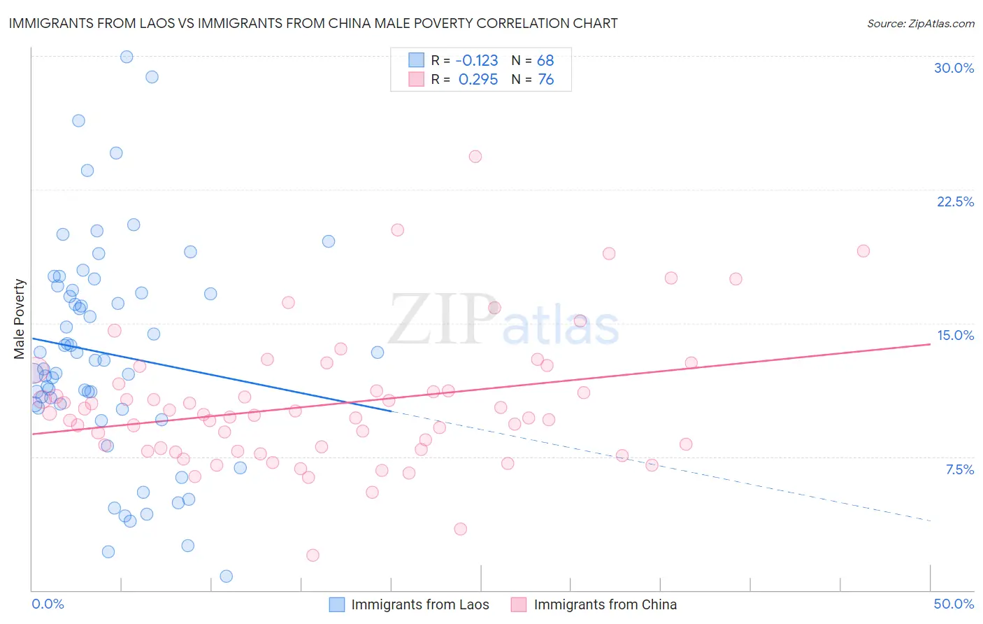 Immigrants from Laos vs Immigrants from China Male Poverty