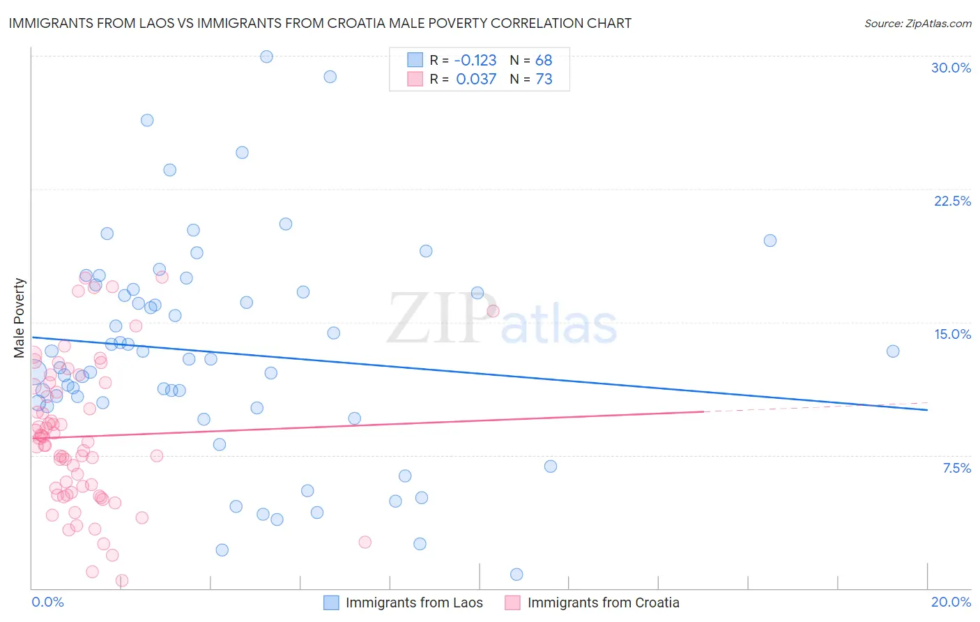 Immigrants from Laos vs Immigrants from Croatia Male Poverty