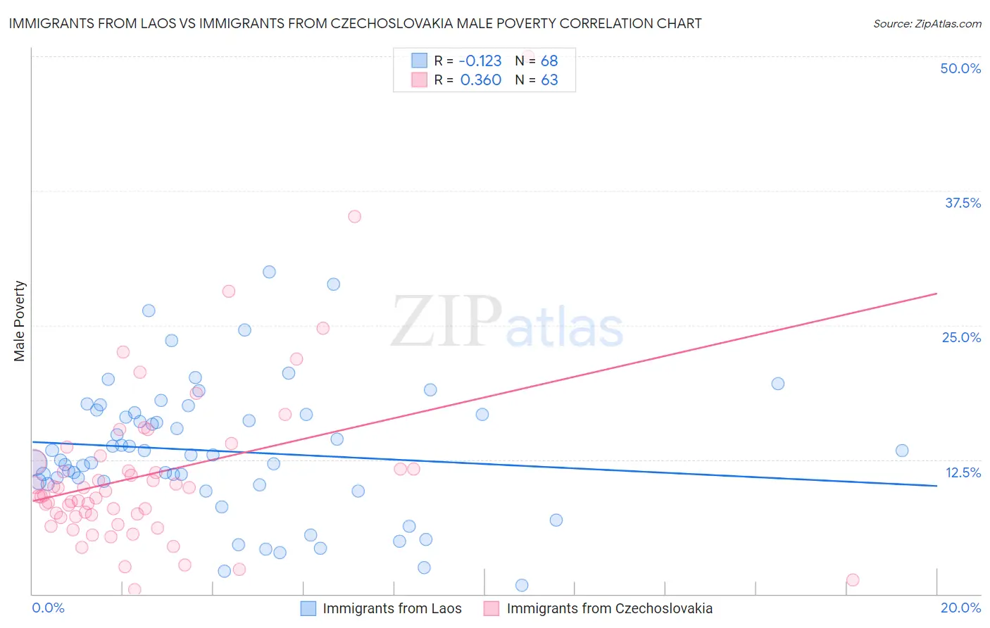 Immigrants from Laos vs Immigrants from Czechoslovakia Male Poverty