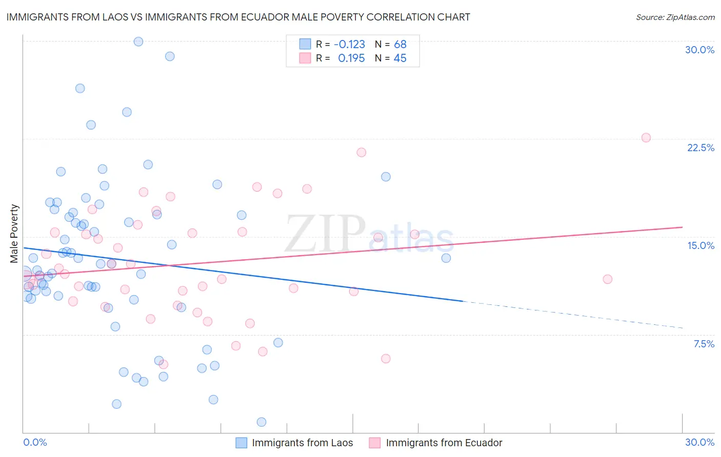 Immigrants from Laos vs Immigrants from Ecuador Male Poverty