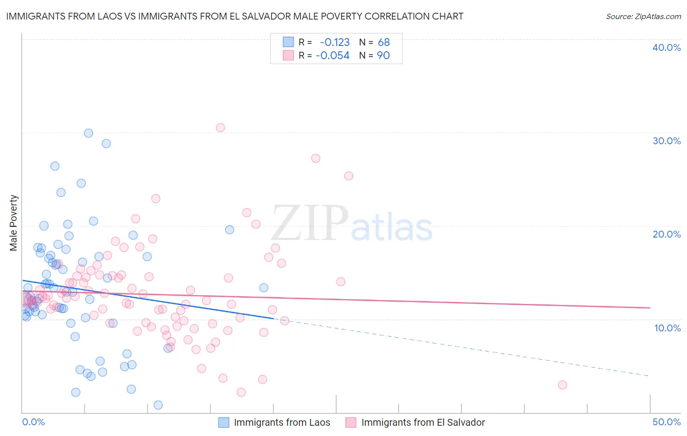 Immigrants from Laos vs Immigrants from El Salvador Male Poverty